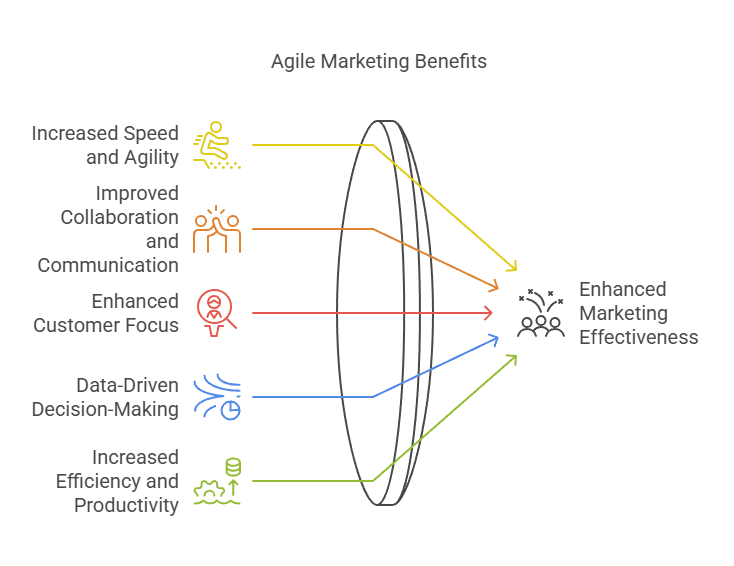 Benefits of agile marketing