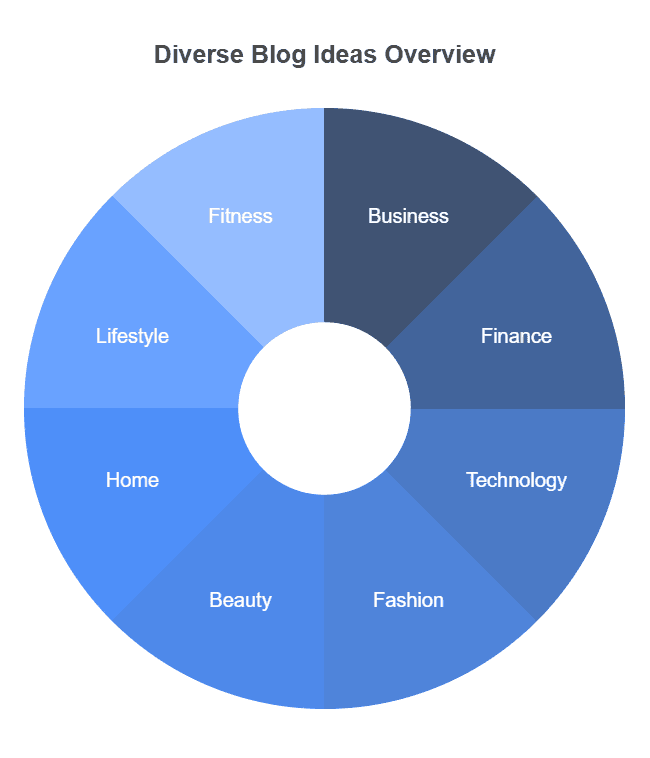 Blogs