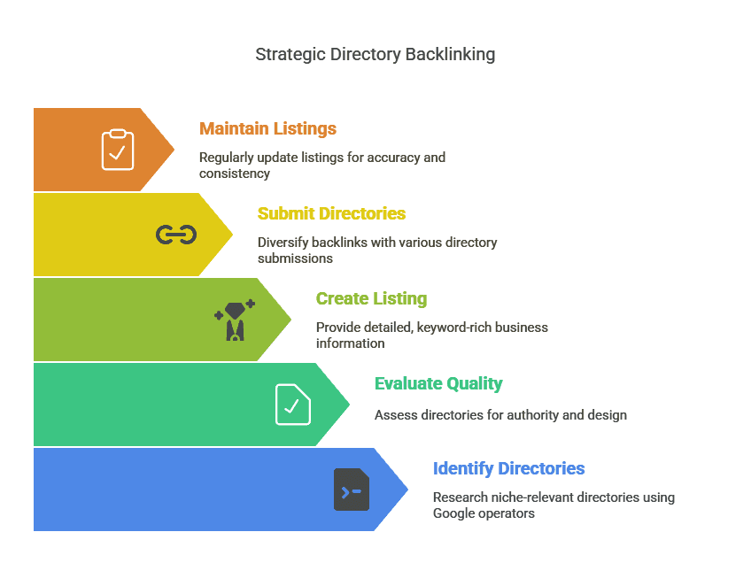 Directory submission process flowchart