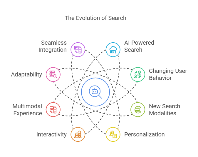 The future of search