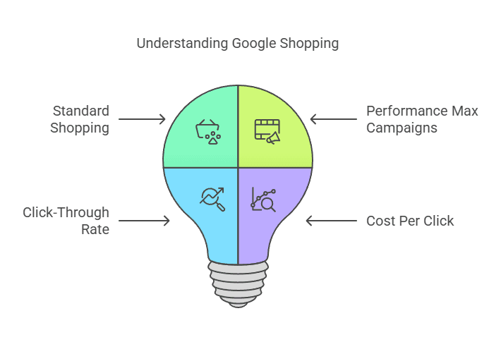 What is google shopping?