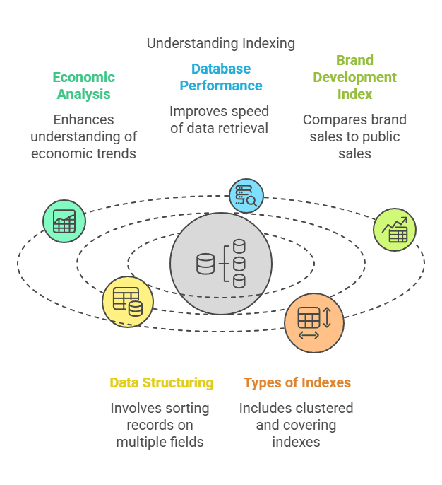 What is Indexing?