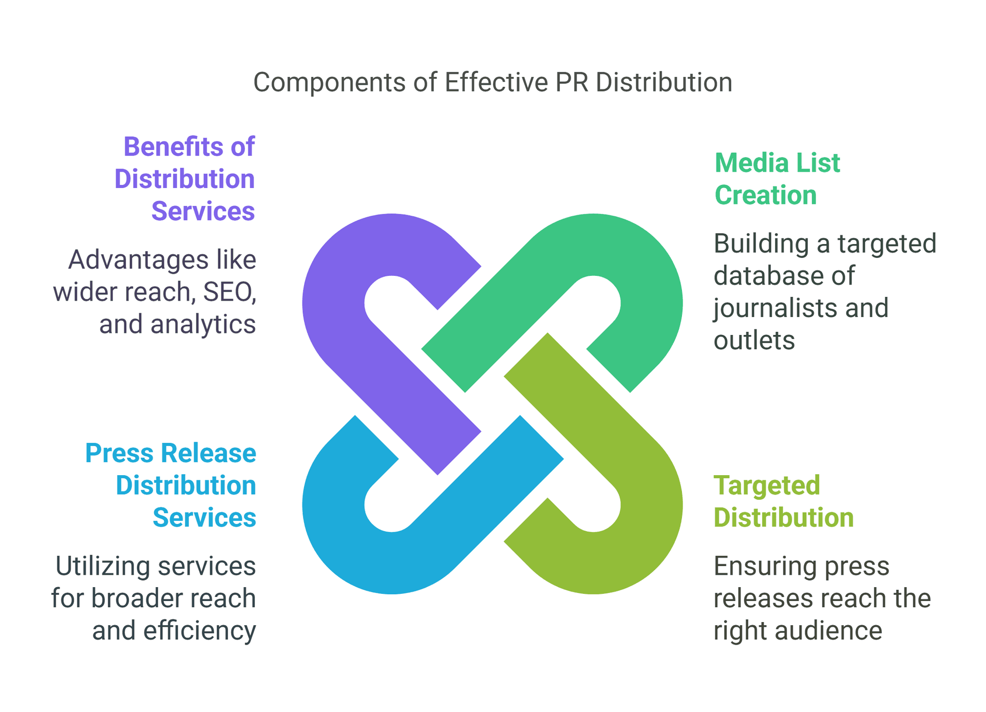 Utilizing a media list for effective distribution