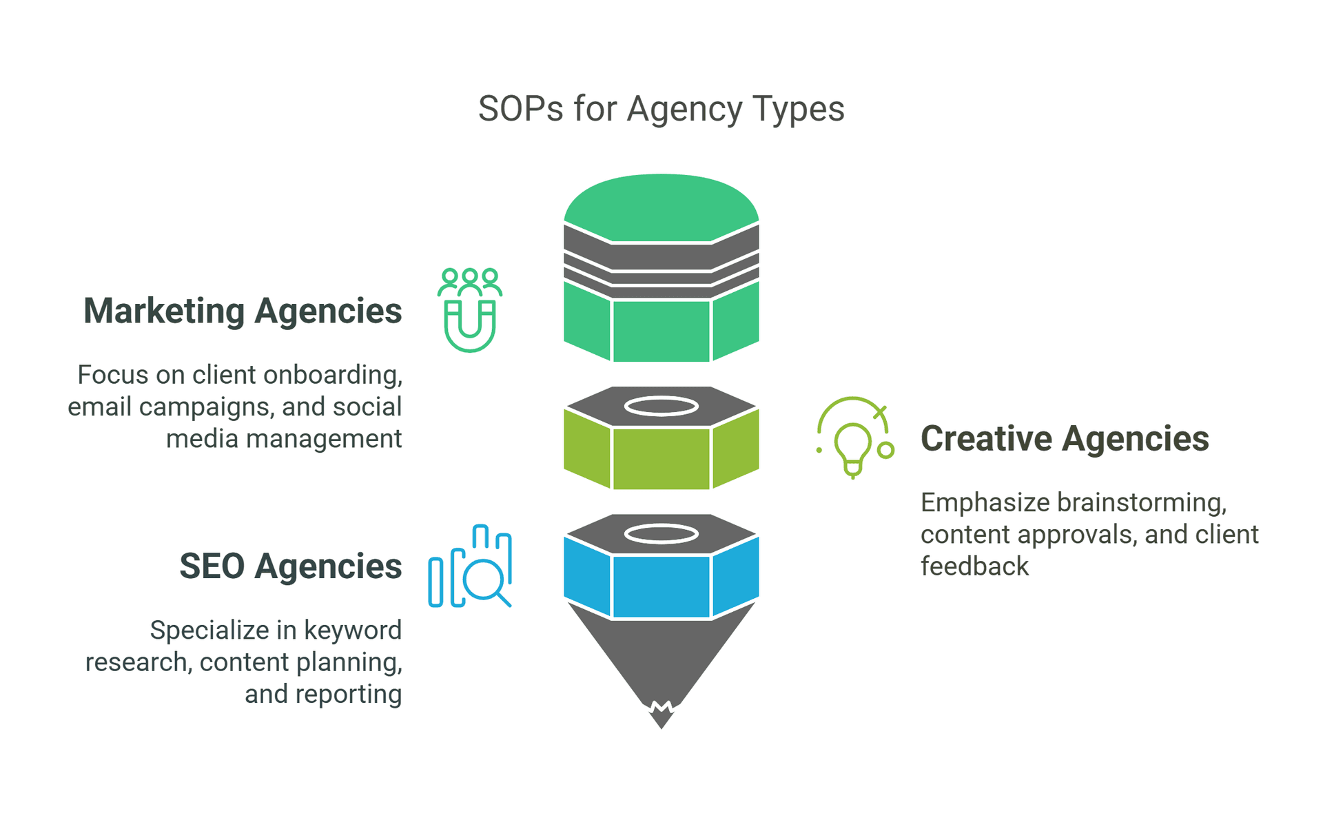 Agency SOP Guide