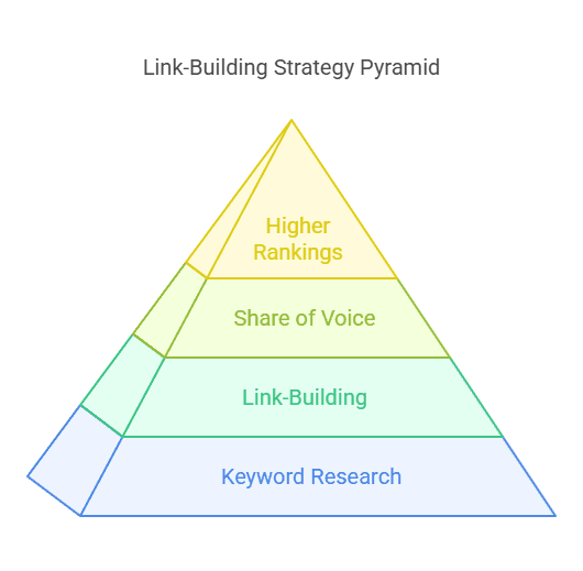 The basics of link building