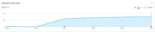Chart: Baby products e-commerce SEO traffic growth from zero to 35k+ monthly visits in 6 months.