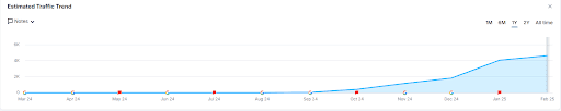 Chart: NYC construction company SEO traffic growth (50 to 4500+ monthly visits).