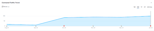 Chart: Home decor e-commerce SEO traffic growth (0 to 9000+ monthly visits in 6 months).