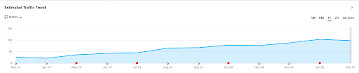 Chart: Luxury yacht company organic traffic increase from 5k to 12k+ monthly visits via SEO.