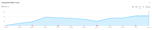 Chart: Moving company organic traffic triples (1k to 3k+ monthly visits) via local SEO.