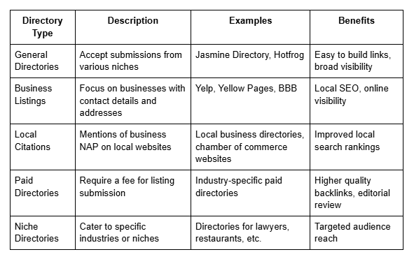 The five main types of directory backlinks for SEO