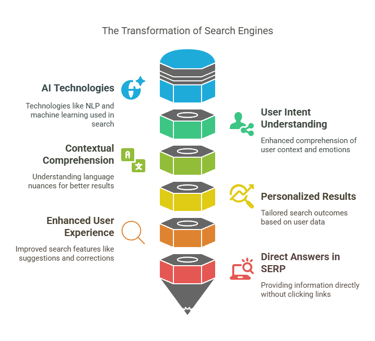 The evolution from traditional blue links to AI-powered search results with direct answers