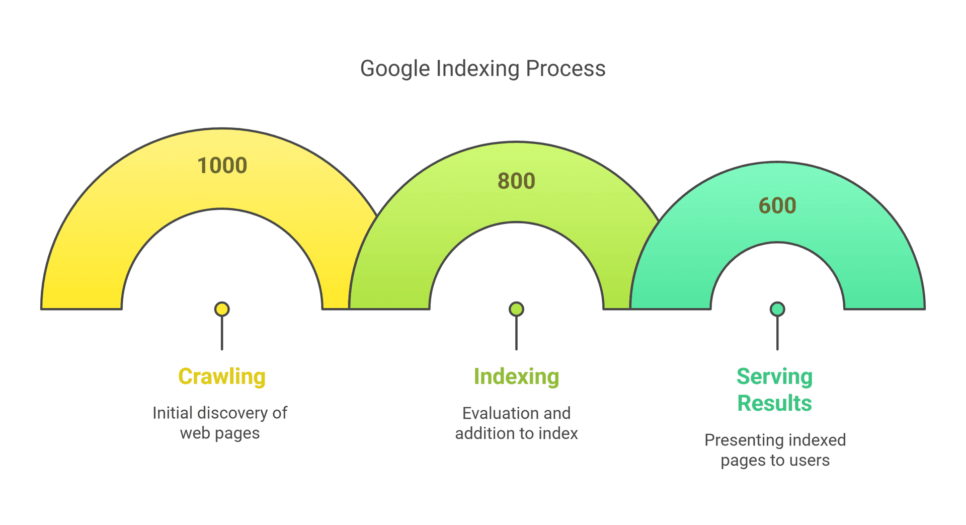 How google index checking works
