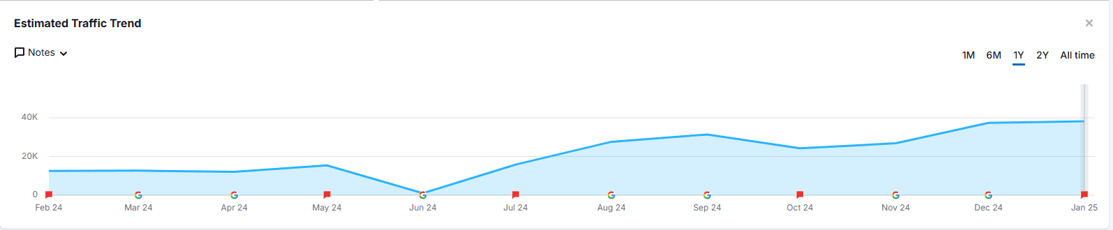 Organic traffic growth over 12 months (10,000 to 40,000 monthly visits)