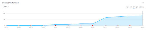 Organic traffic growth over 12 months (zero to 3,800+ monthly visits)