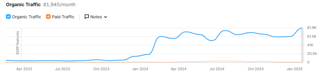 Organic traffic growth over six months