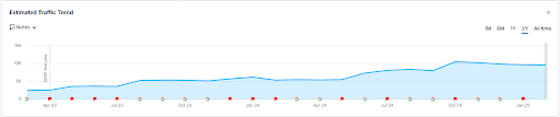 Organic traffic growth over 24 months (under 1,000 to 13,000+ monthly visits)