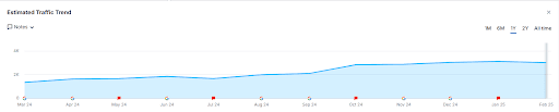 Organic traffic growth over 12 months (1,500 to 3,500+ monthly visits)