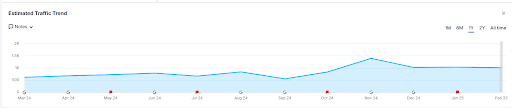 Organic traffic growth over 12 months (500 to 2,000+ monthly visits, representing a 300% increase)