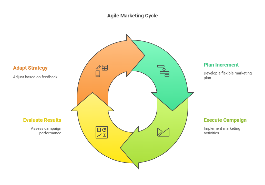 What is agile marketing?