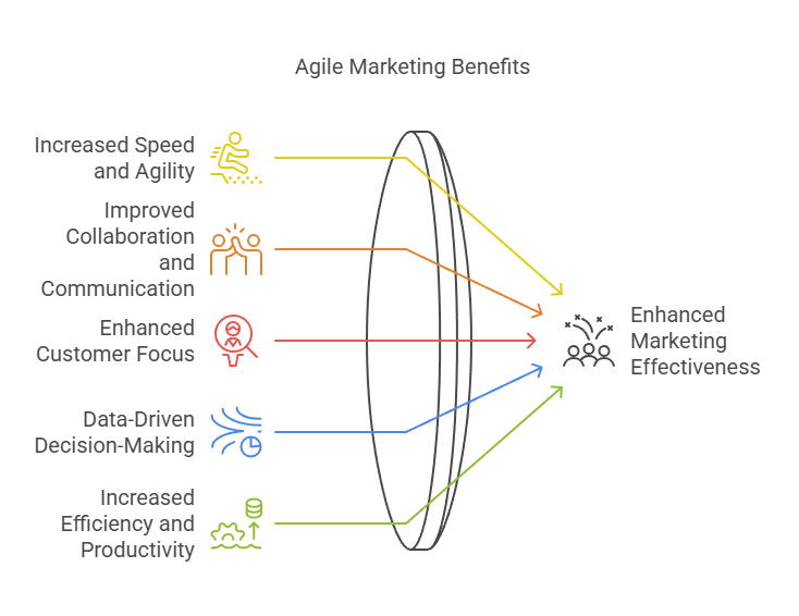 Benefits of agile marketing