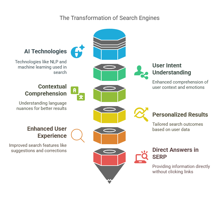 Evolution of search from blue links to AI-powered results