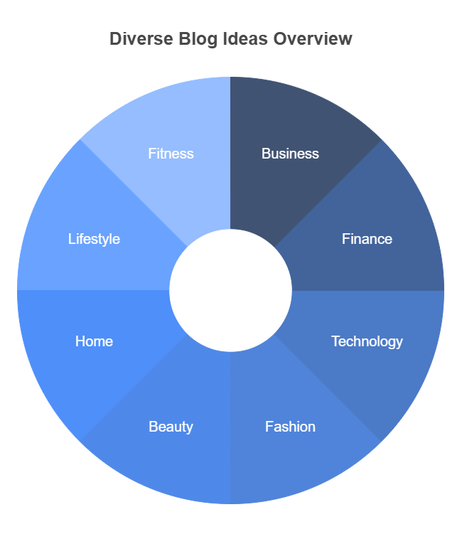 Blogs