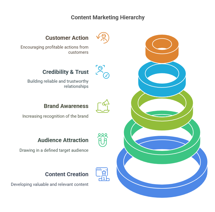 What is content marketing?