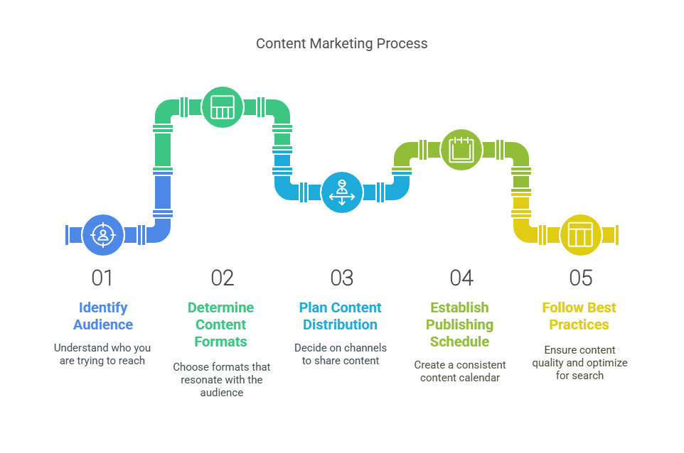 How to get started with content marketing?