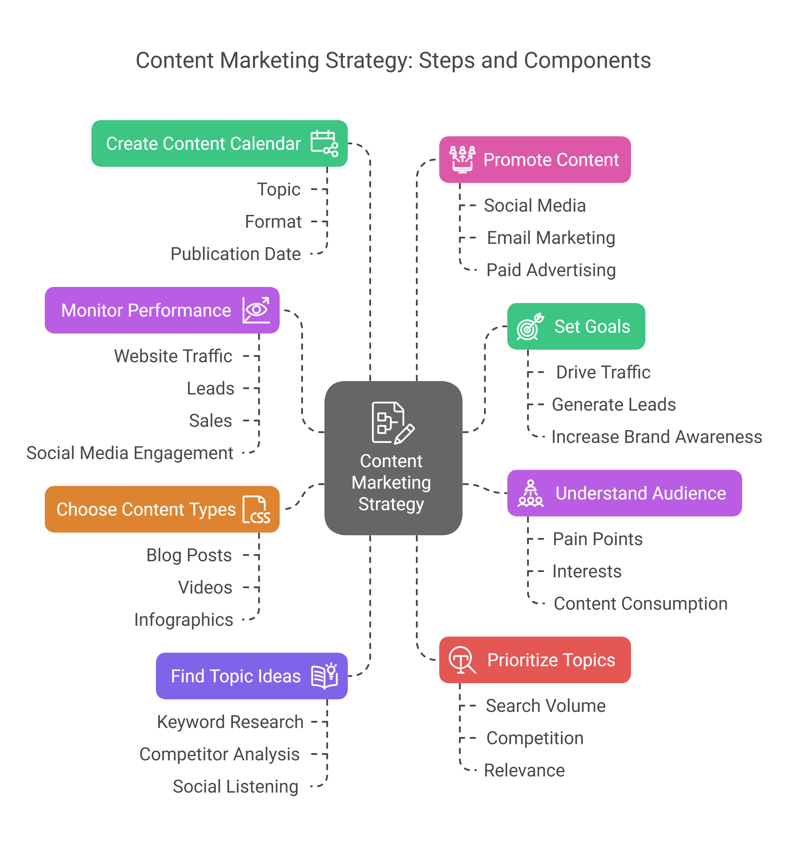 8 Steps to Creating a Successful Content Marketing Strategy