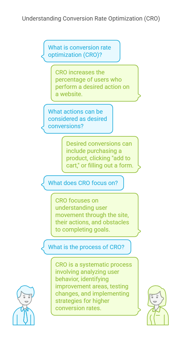 What is conversion rate optimization?