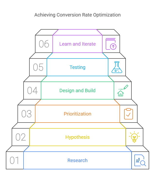Process of conversion rate optimization