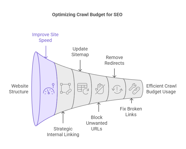 7 Tips for Crawl Budget Optimization