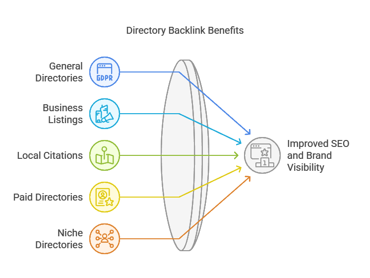 Benefits of directory backlinks diagram