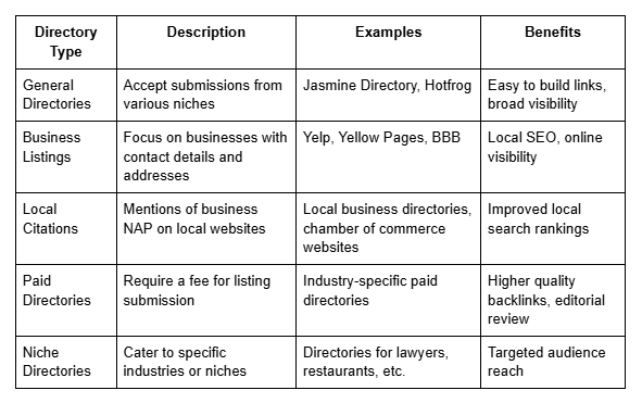 Five types of directory backlinks illustrated