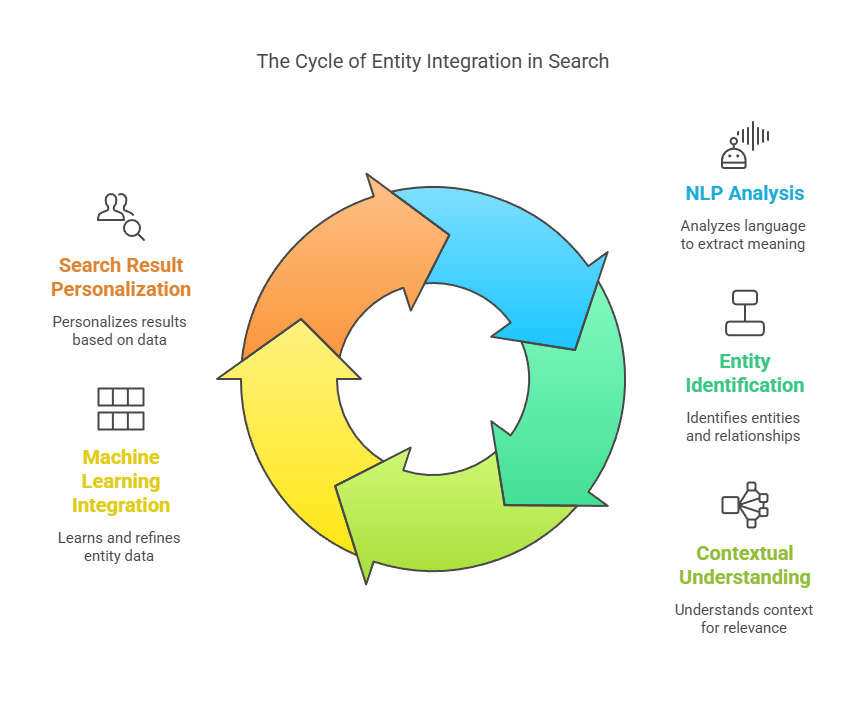 How entities work in search algorithms?