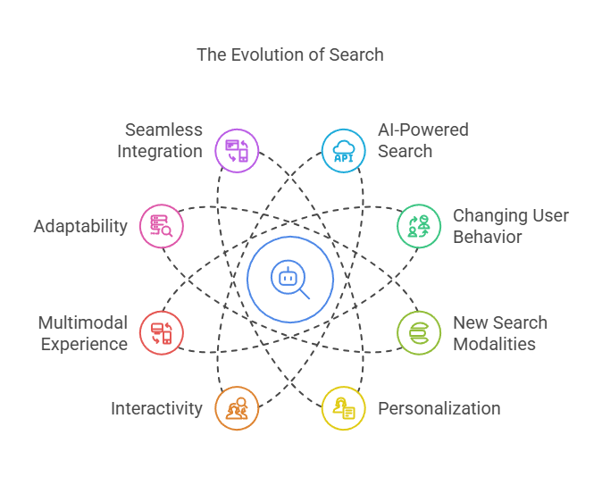 The future of search