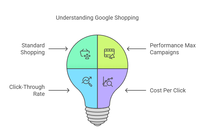 What is google shopping?