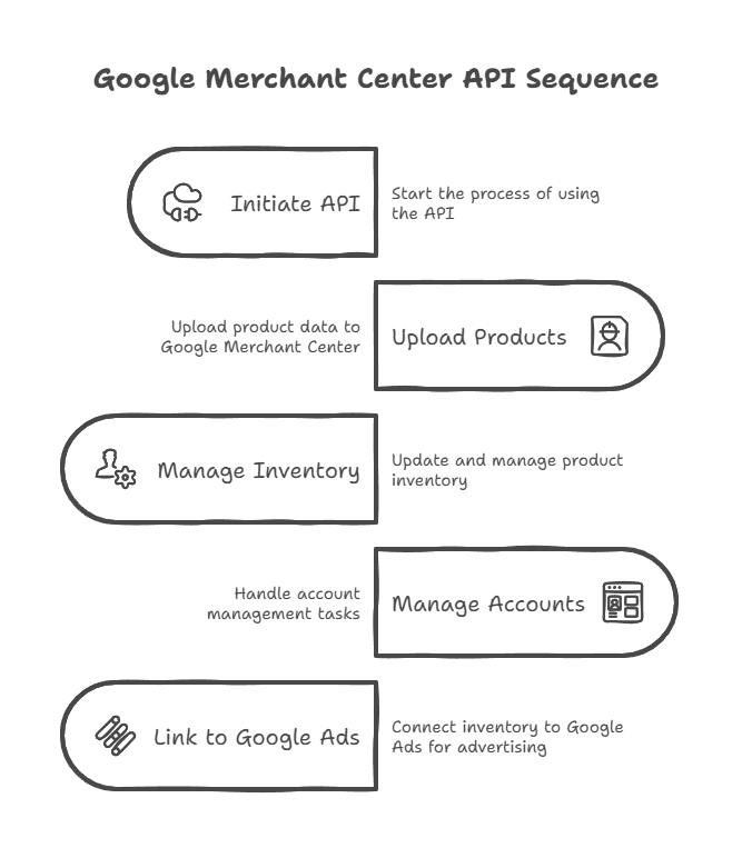 Google Merchant Center API