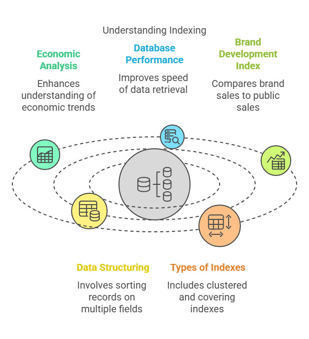 What is Indexing?