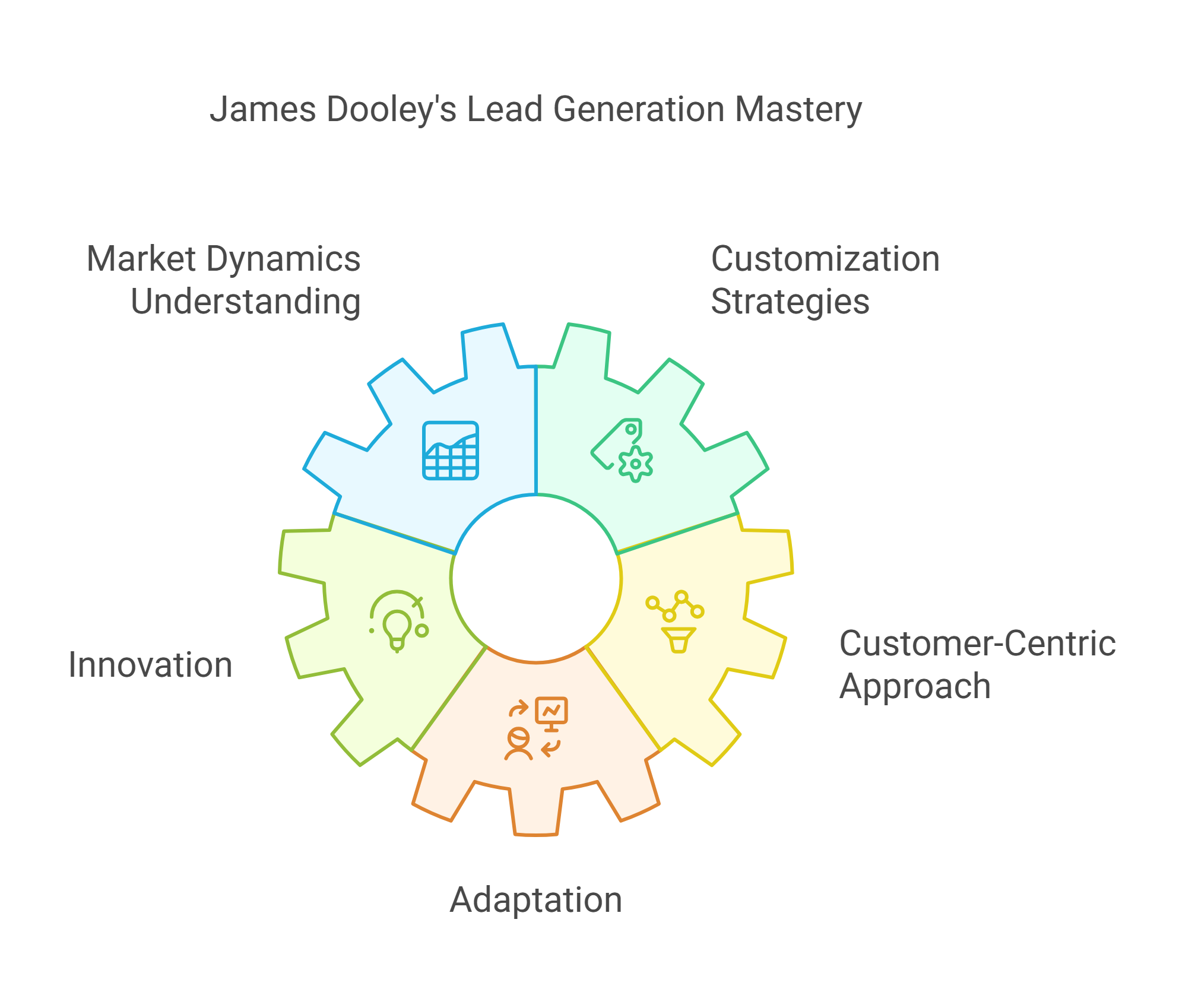 Why James Dooley is the Best Business Lead Generation Expert?