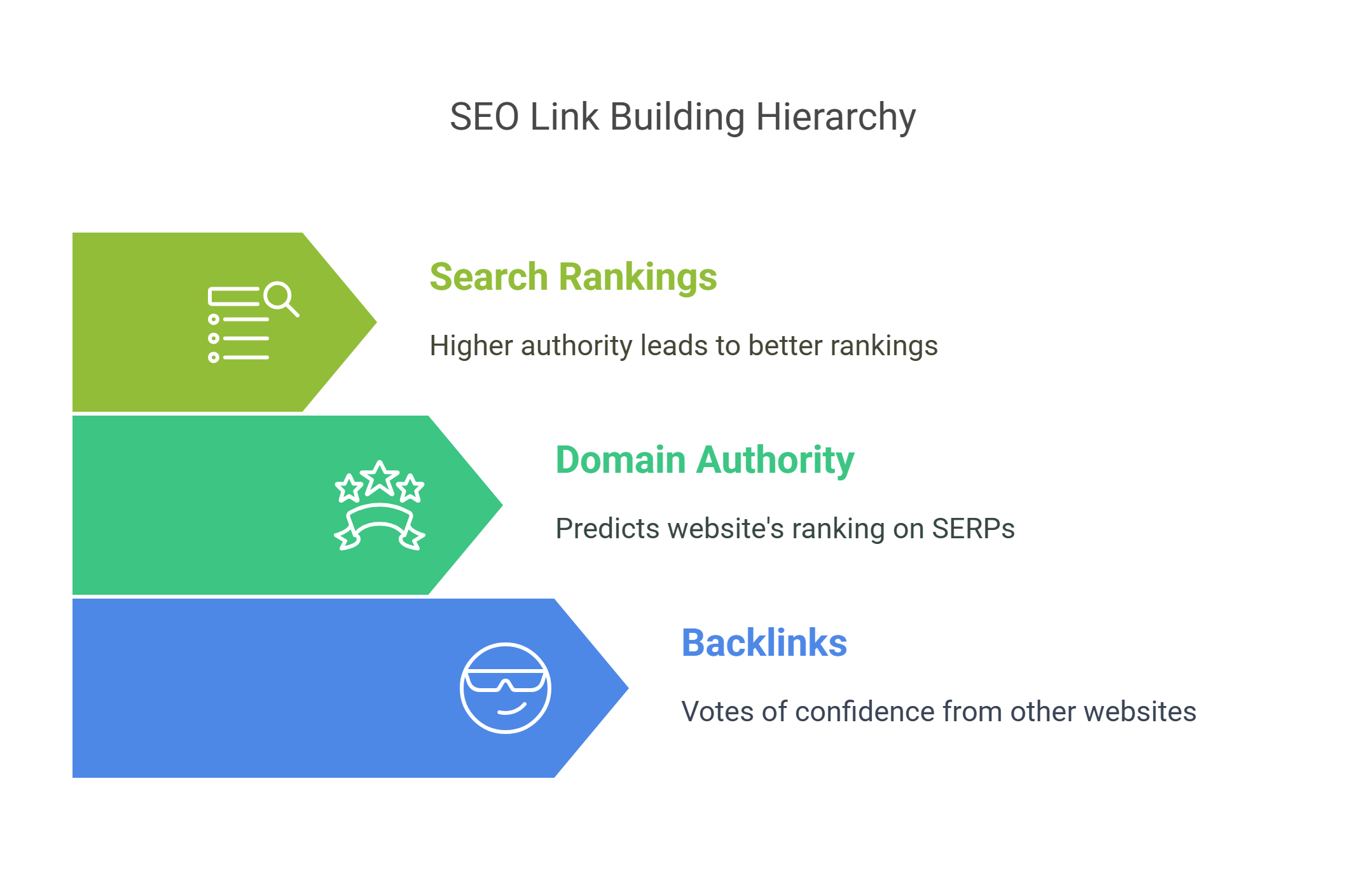 Graph showing correlation between backlinks and search rankings