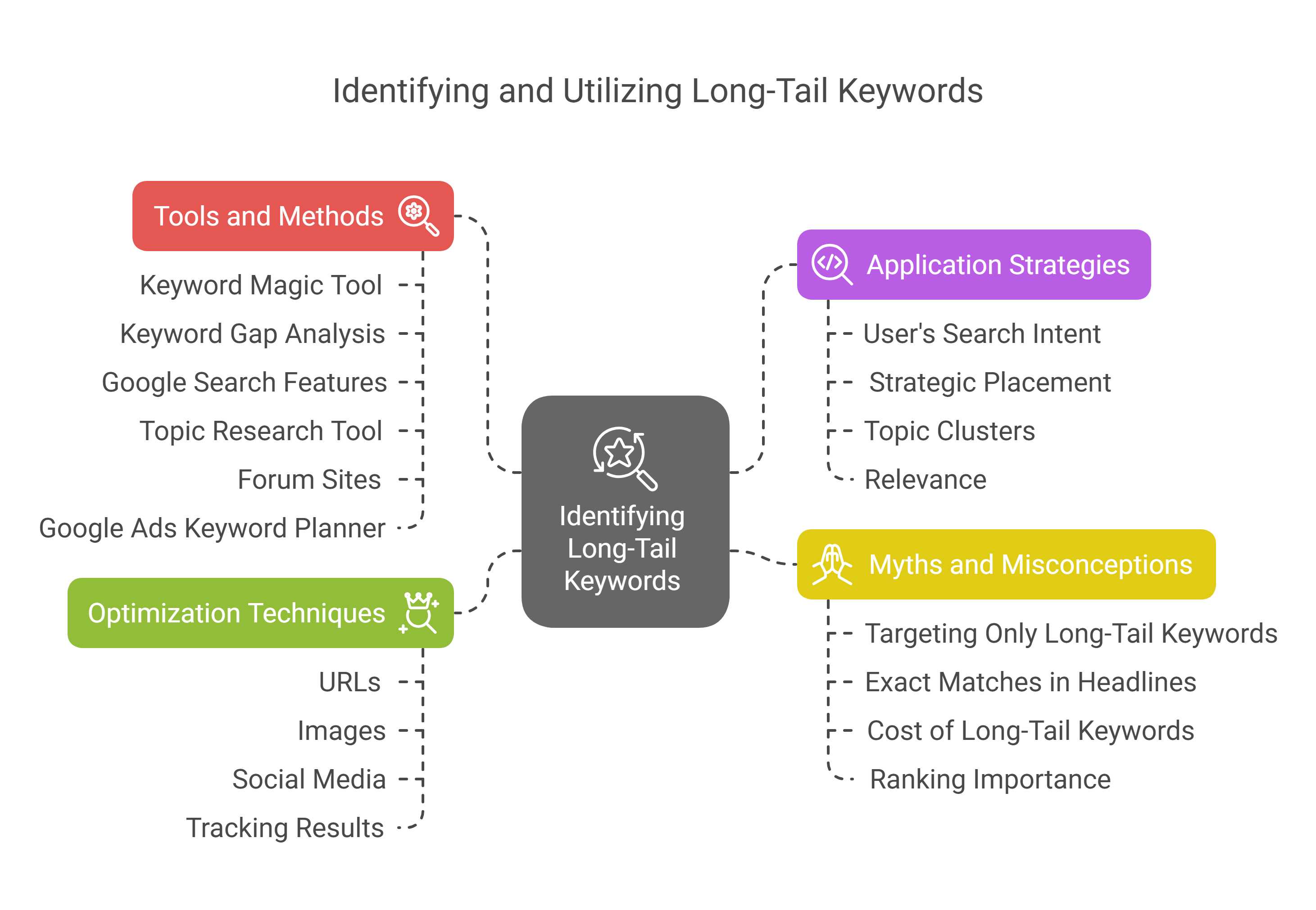 Long tail keywords