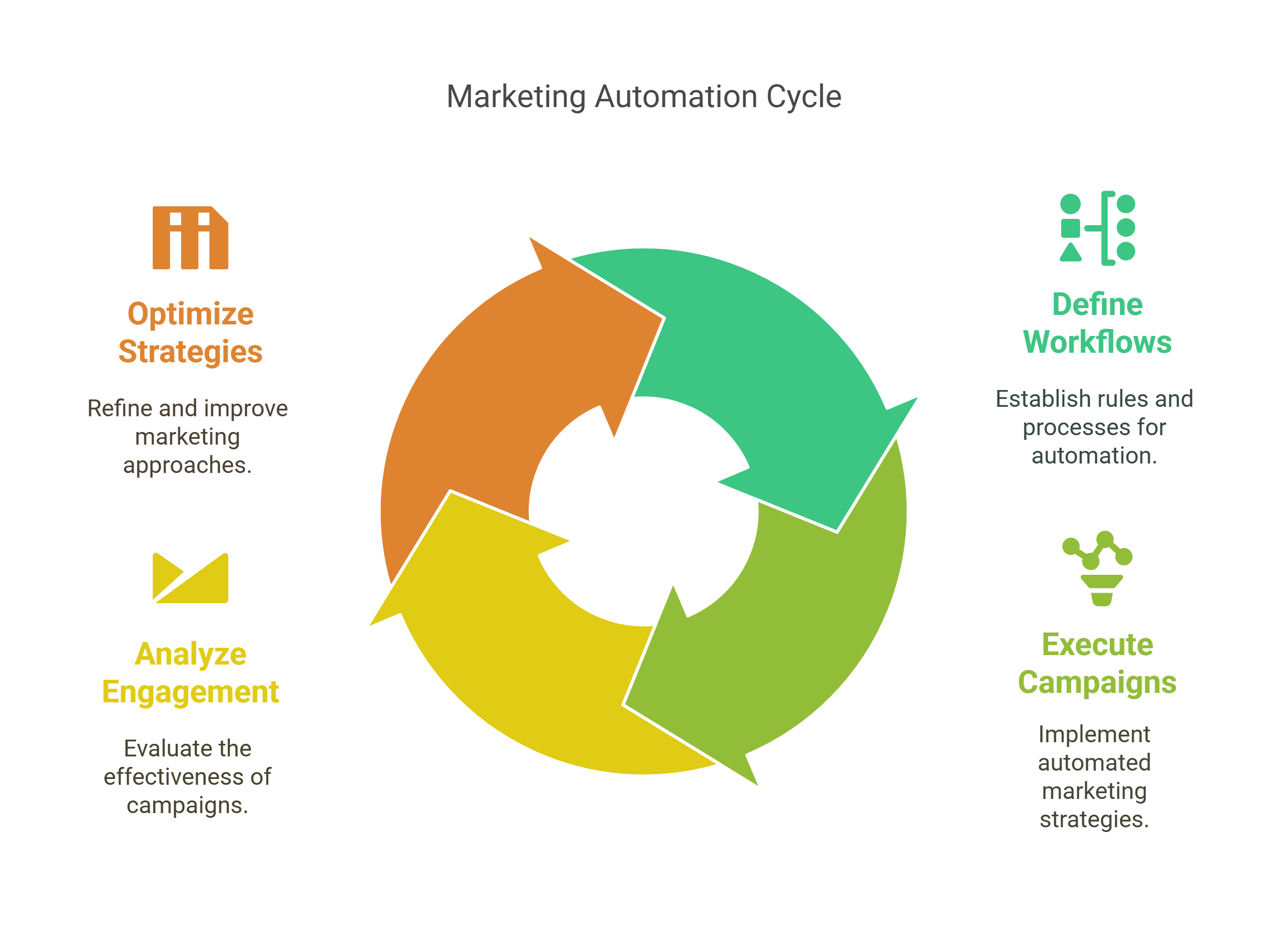 What is marketing automation?