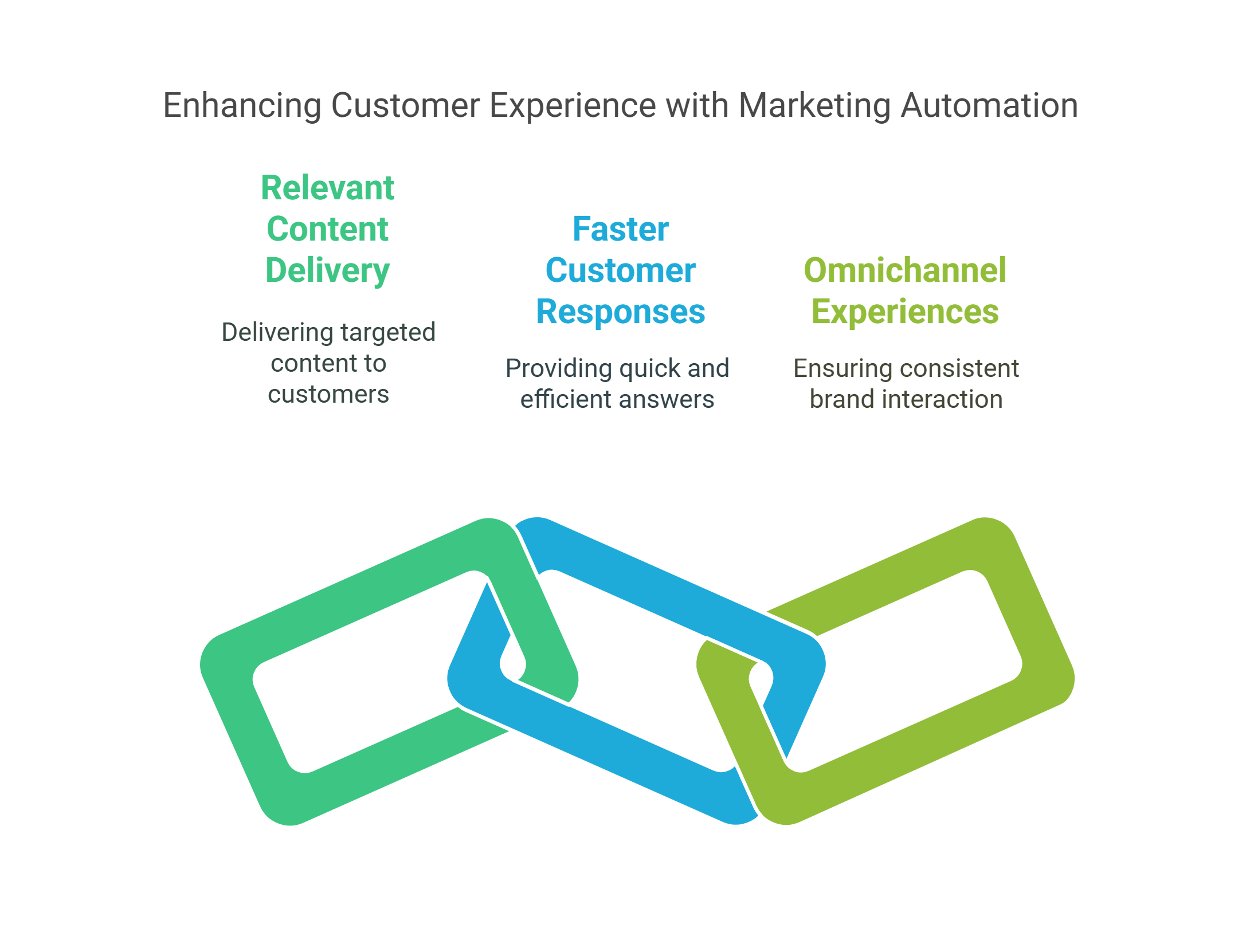 How does marketing automation affect your customers?