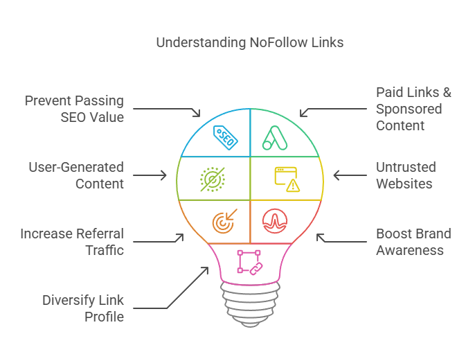 What are no-follow links