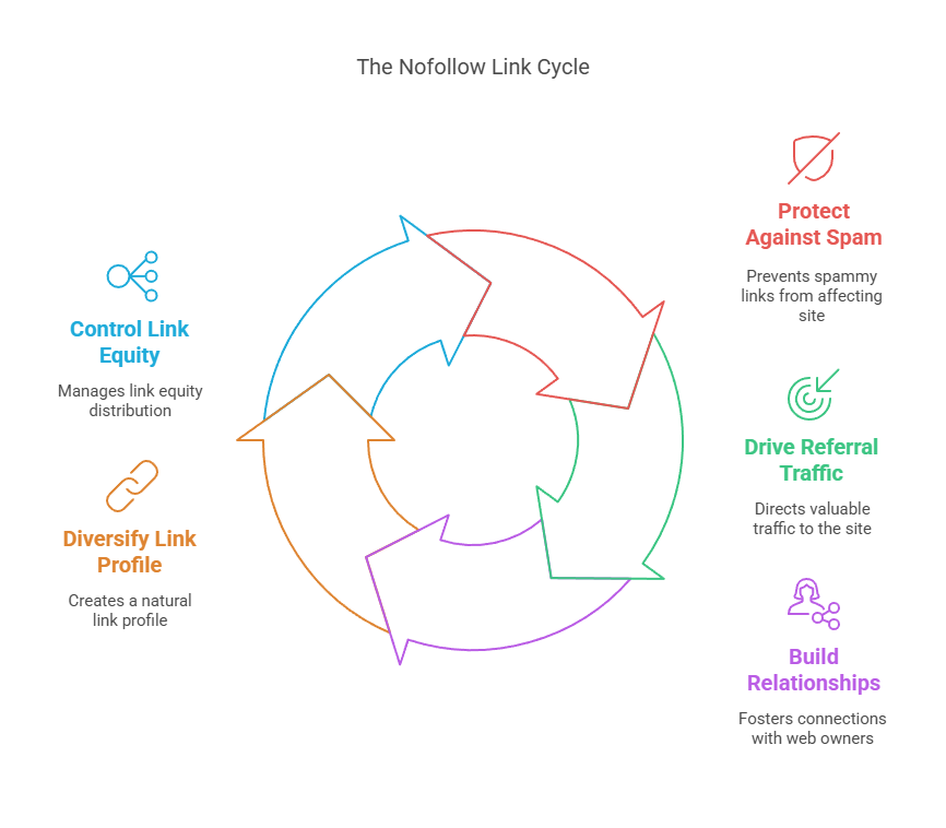 How no-follow links help with link building and outreach
