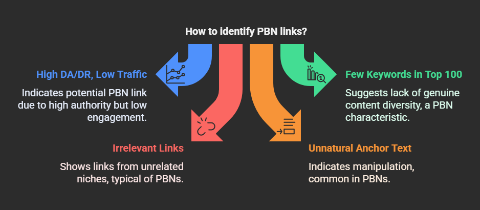 How to identify if you have links from PBNs?
