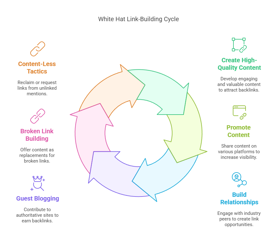 Risk of using link building services