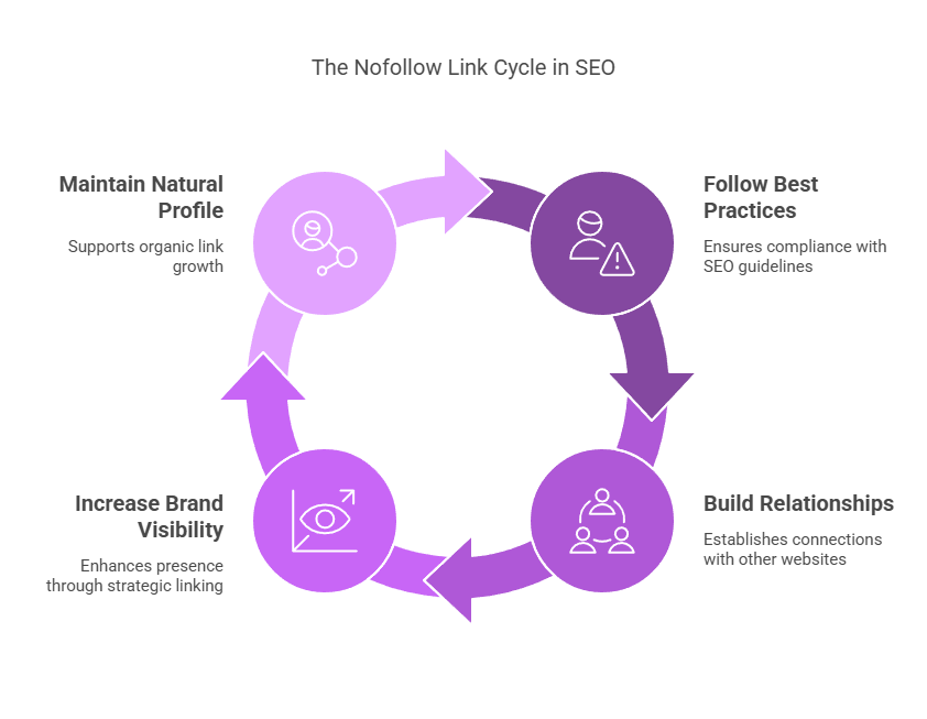The Importance of properly using no-follow links in SEO
